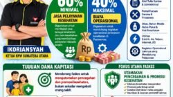 Rekan Indonesia Sumut: Masyarakat Berhak Mengetahui Transparansi Dan Akuntabilitas Pengelolaan Dana Kapitasi Puskesmas